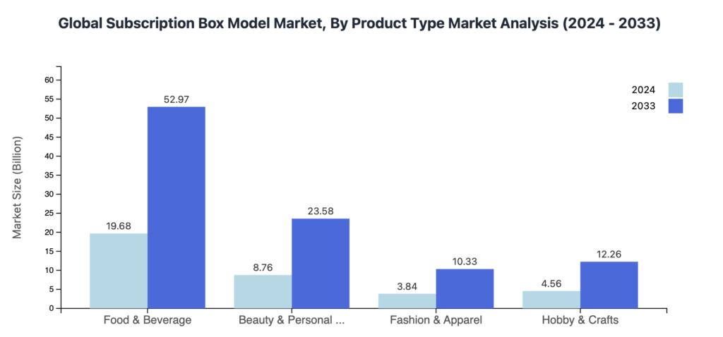 global subscription box market analysis 2024 - 2033